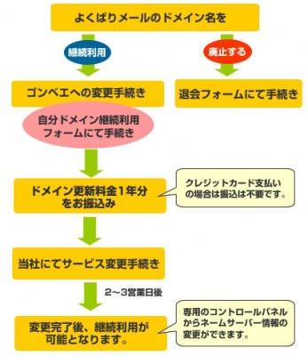 インターリンクドメイン移管